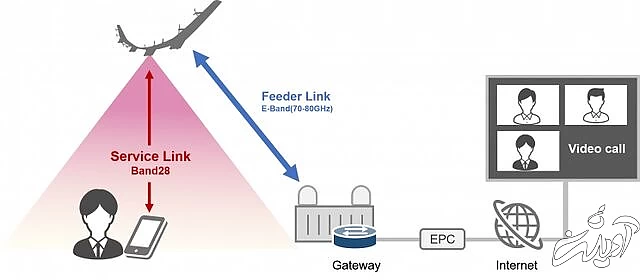 پخش اینترنت از ارتفاع ۱۹ کیلومتری با یک پهپاد عظیم‌الجثه